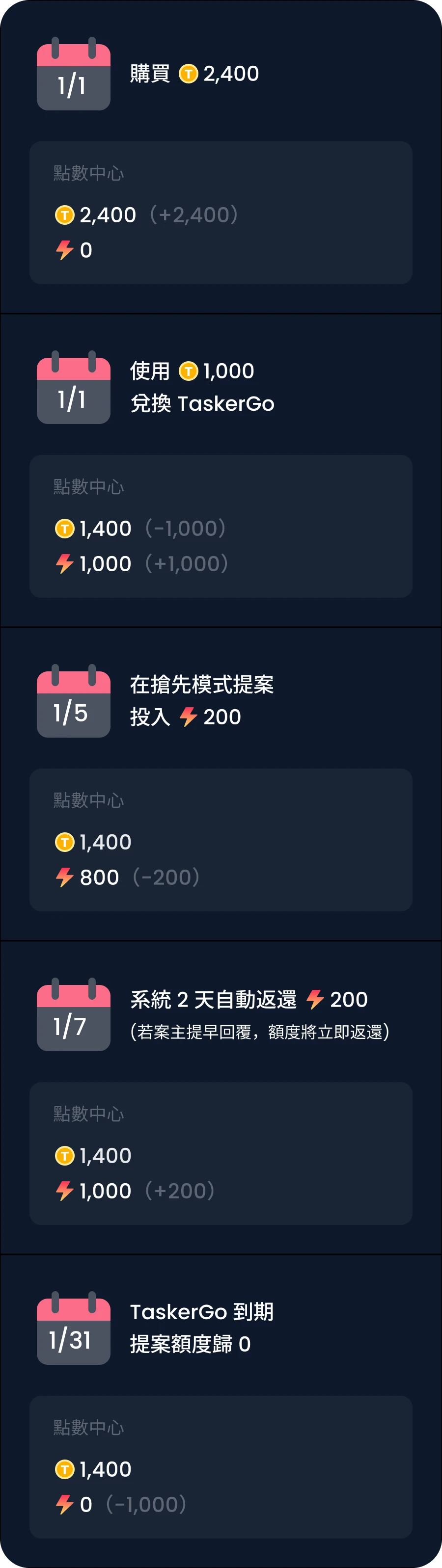 T Points 與提案額度使用規則