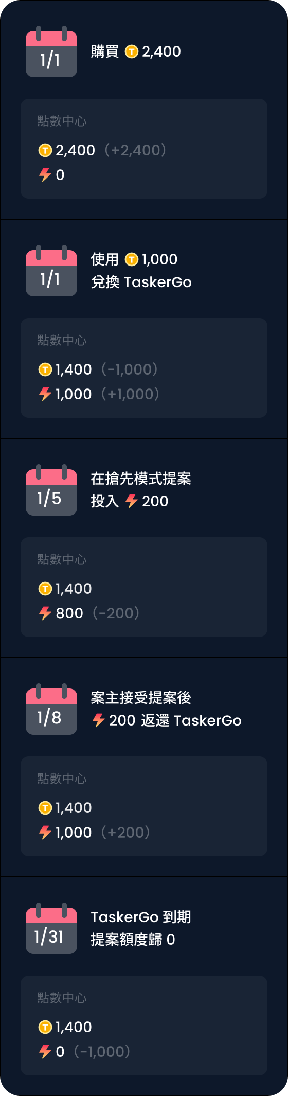 T Points 與提案額度使用規則