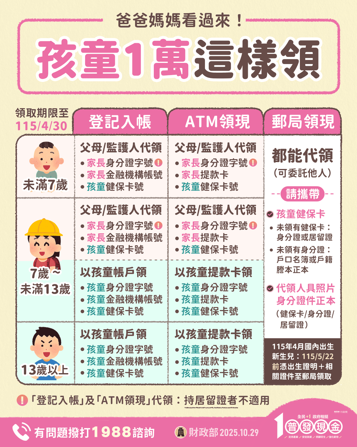 家裡有小孩？小朋友普發一萬元領取方式一覽表。