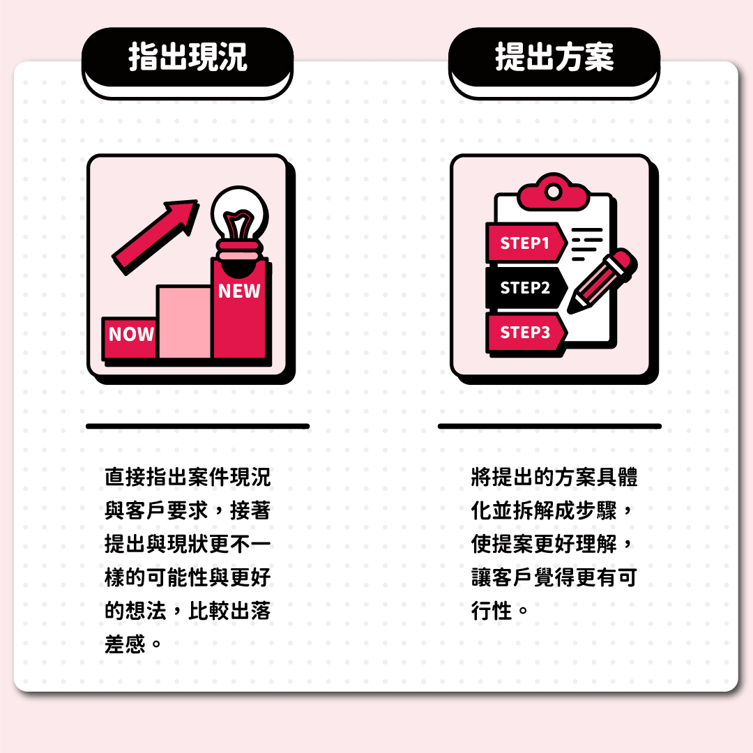 指出現況、提出方案