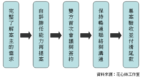 提案,提案技巧,客戶角度,接案流程