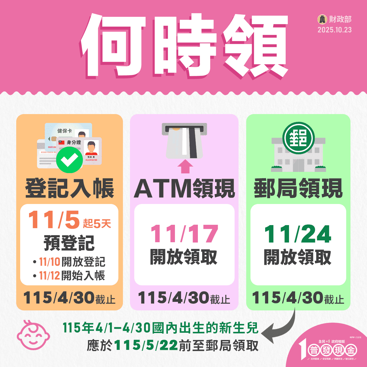 普發一萬元何時可以領取？根據不同的登記入帳時間而有不同的入帳時間。